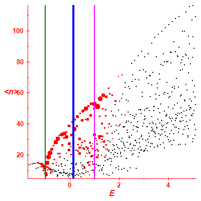 Peres lattice <N>